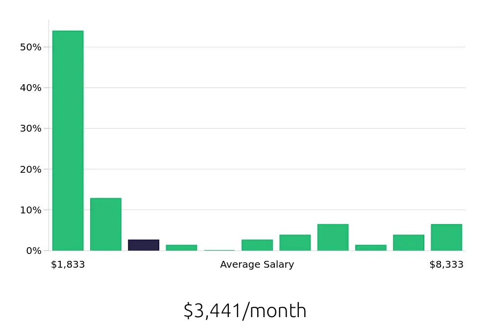 Graph depicting the monthly salary distribution for Sales Associate jobs in Elkhart, IN, showing an average salary of $3,441 with varying distribution percentages across salary ranges.