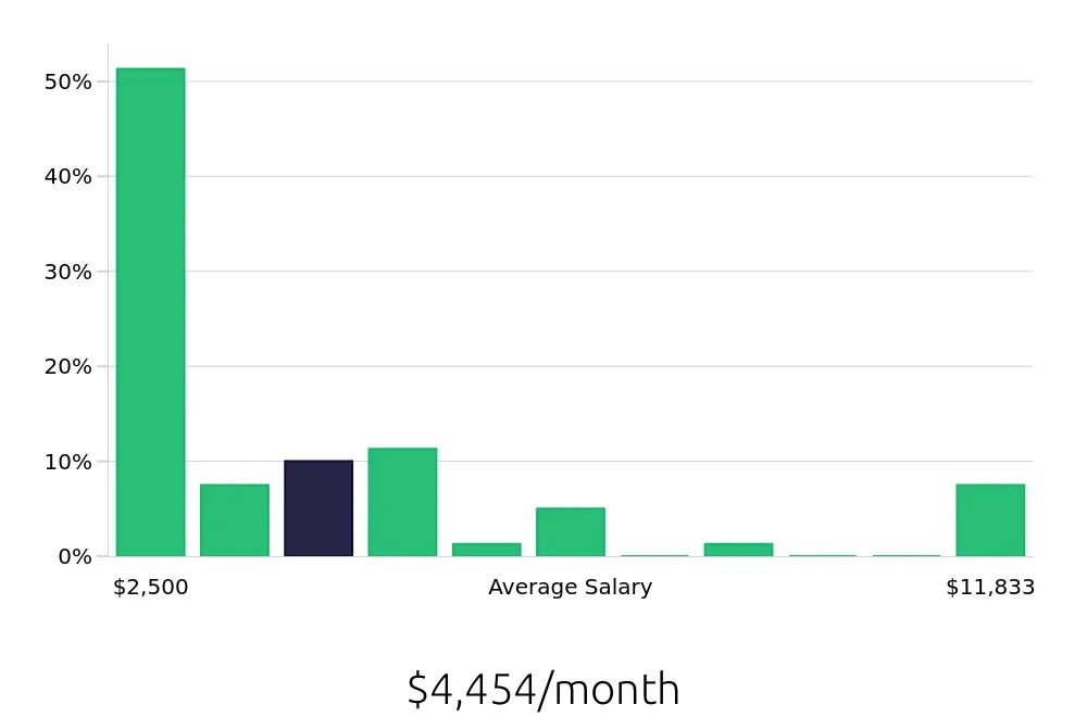 Graph depicting the monthly salary distribution for Sales Associate jobs in Farmingdale, NY, showing an average salary of $4,454 with varying distribution percentages across salary ranges.