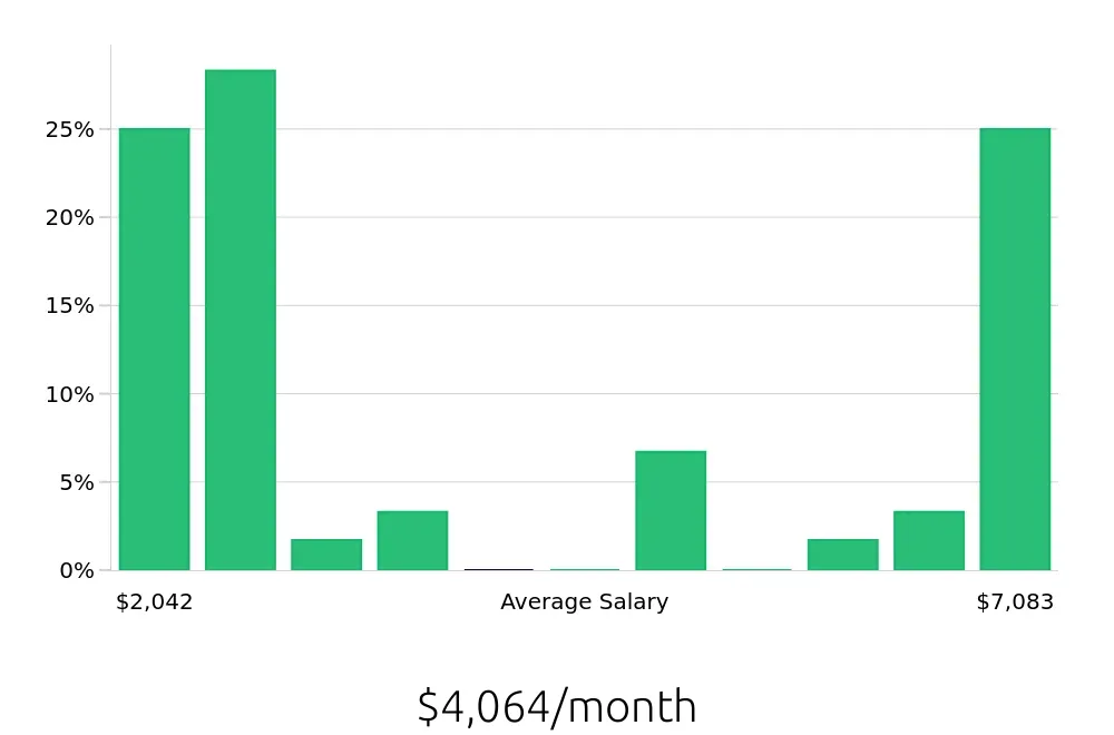 Graph depicting the monthly salary distribution for Sales Associate jobs in Farmington Hills, MI, showing an average salary of $4,064 with varying distribution percentages across salary ranges.