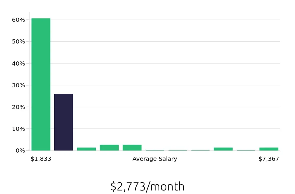 Graph depicting the monthly salary distribution for Sales Associate jobs in Flower Mound, TX, showing an average salary of $2,773 with varying distribution percentages across salary ranges.