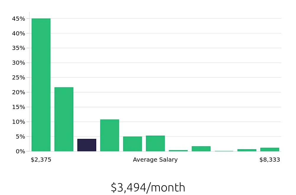 Graph depicting the monthly salary distribution for Sales Associate jobs in Fort Collins, CO, showing an average salary of $3,494 with varying distribution percentages across salary ranges.