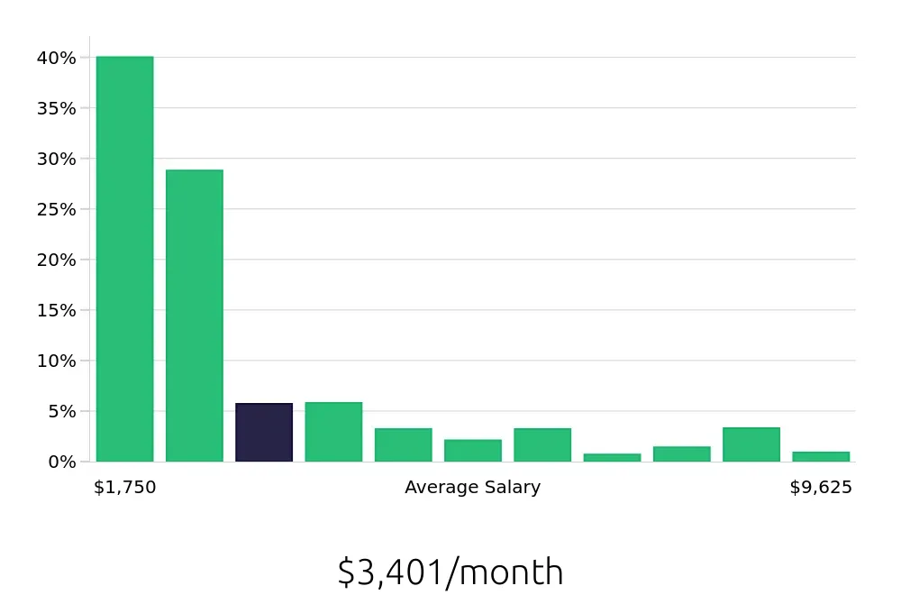 Graph depicting the monthly salary distribution for Sales Associate jobs in Fort Worth, TX, showing an average salary of $3,401 with varying distribution percentages across salary ranges.