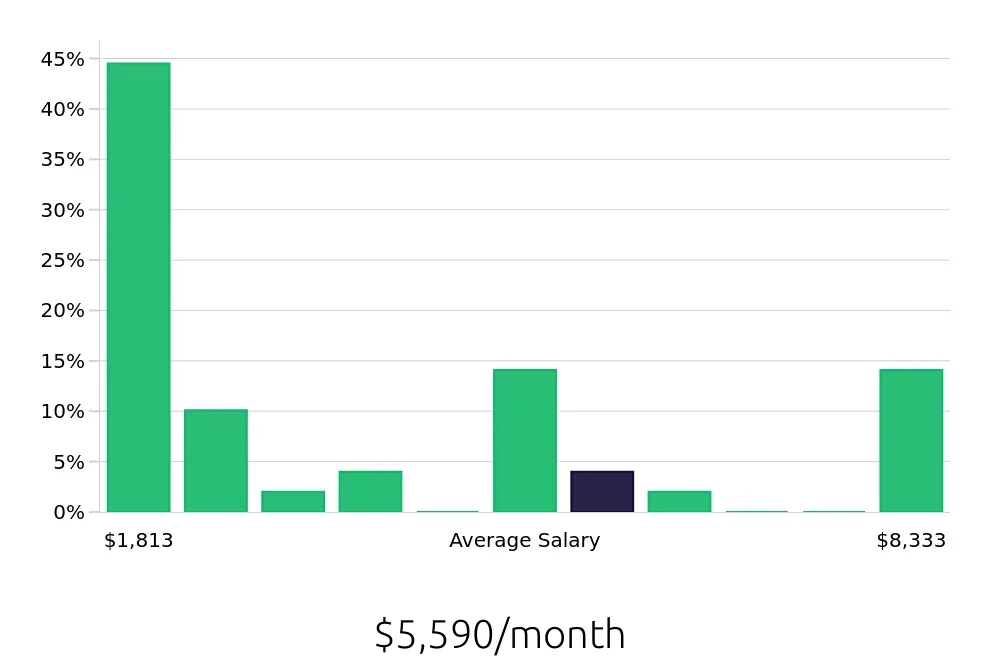 Graph depicting the monthly salary distribution for Sales Associate jobs in Georgetown, KY, showing an average salary of $5,590 with varying distribution percentages across salary ranges.