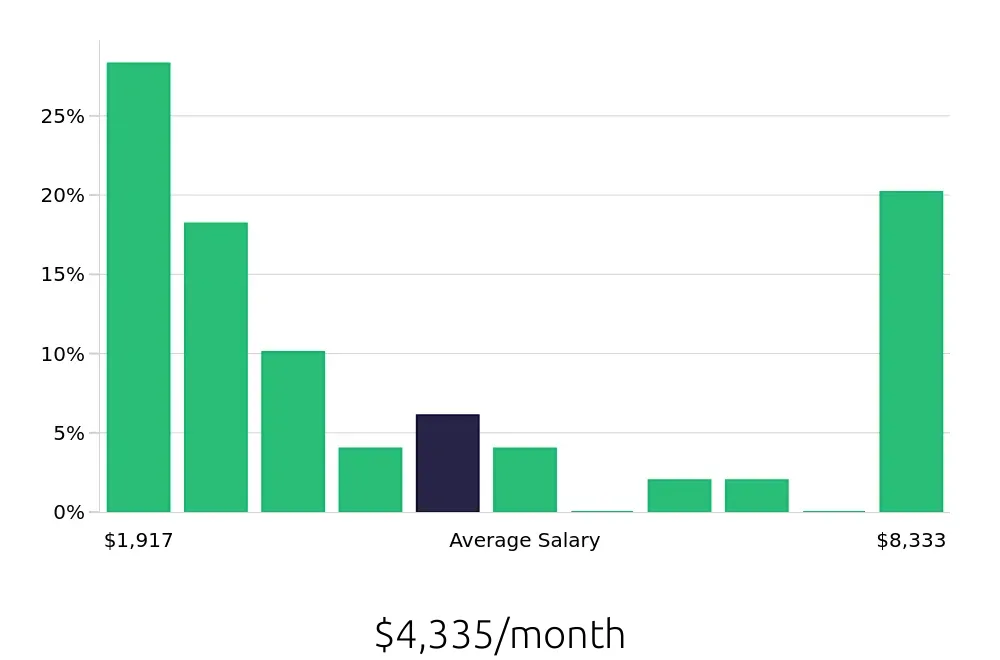 Graph depicting the monthly salary distribution for Sales Associate jobs in Greenfield, IN, showing an average salary of $4,335 with varying distribution percentages across salary ranges.