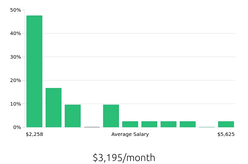 Graph depicting the monthly salary distribution for Sales Associate jobs in Hallandale Beach, FL, showing an average salary of $3,195 with varying distribution percentages across salary ranges.