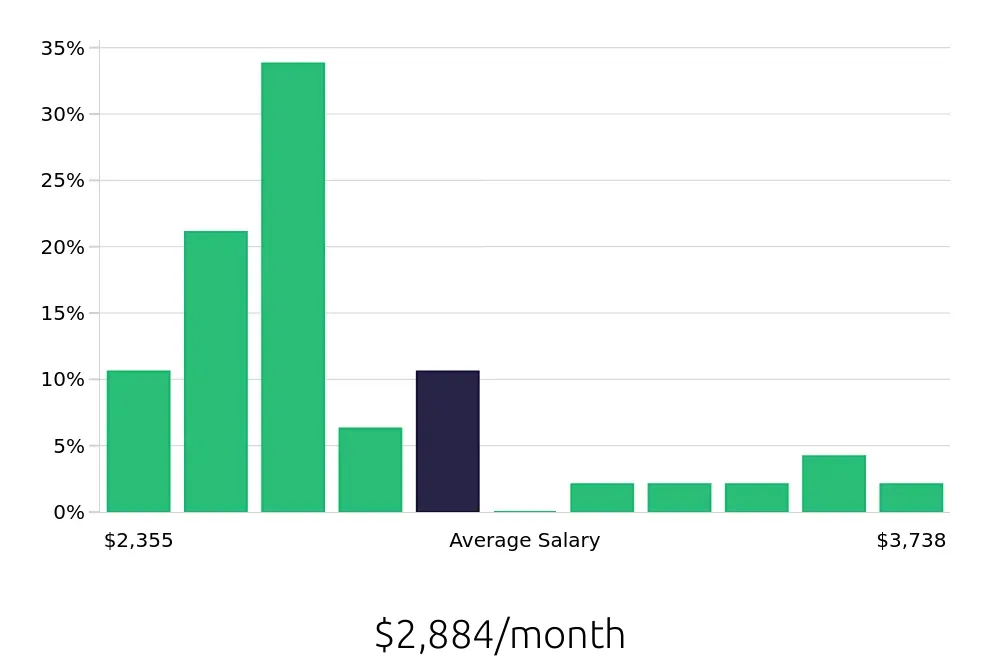 Graph depicting the monthly salary distribution for Sales Associate jobs in Hoboken, NJ, showing an average salary of $2,884 with varying distribution percentages across salary ranges.