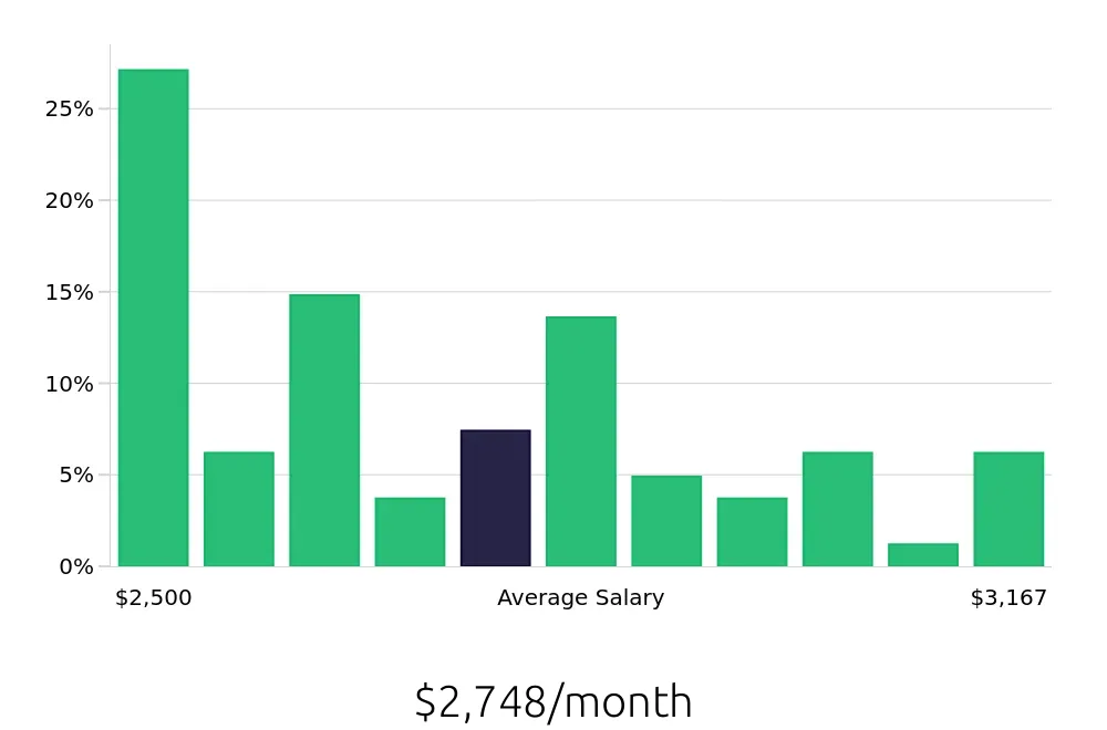 Graph depicting the monthly salary distribution for Sales Associate jobs in Holyoke, MA, showing an average salary of $2,748 with varying distribution percentages across salary ranges.
