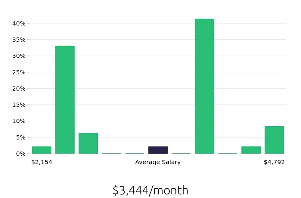 Graph depicting the monthly salary distribution for Sales Associate jobs in Homewood, AL, showing an average salary of $3,444 with varying distribution percentages across salary ranges.