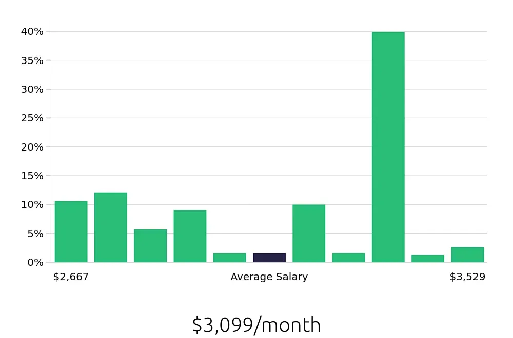 Graph depicting the monthly salary distribution for Sales Associate jobs in Huntington Station, NY, showing an average salary of $3,099 with varying distribution percentages across salary ranges.