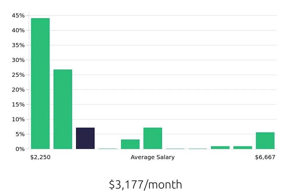Graph depicting the monthly salary distribution for Sales Associate jobs in Joliet, IL, showing an average salary of $3,177 with varying distribution percentages across salary ranges.