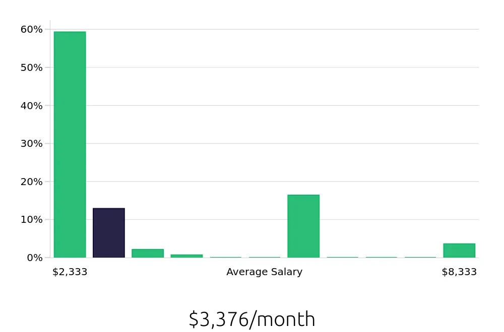 Graph depicting the monthly salary distribution for Sales Associate jobs in Kapolei, HI, showing an average salary of $3,376 with varying distribution percentages across salary ranges.