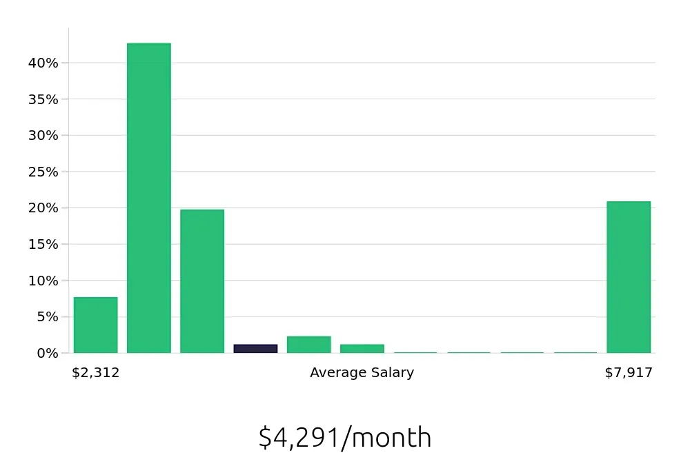 Graph depicting the monthly salary distribution for Sales Associate jobs in La Jolla, CA, showing an average salary of $4,291 with varying distribution percentages across salary ranges.