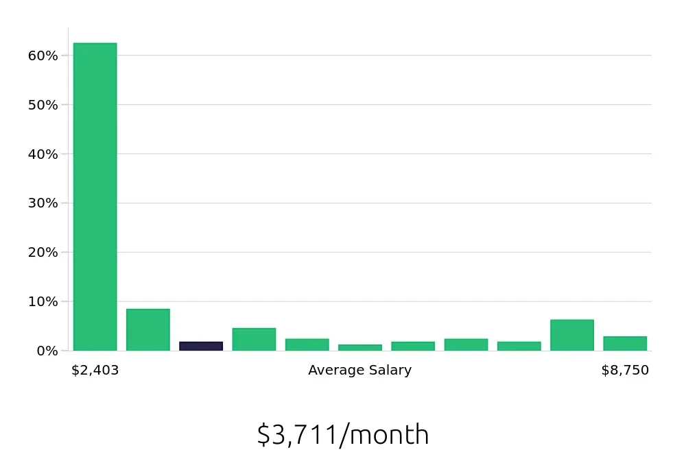 Graph depicting the monthly salary distribution for Sales Associate jobs in Loveland, CO, showing an average salary of $3,711 with varying distribution percentages across salary ranges.