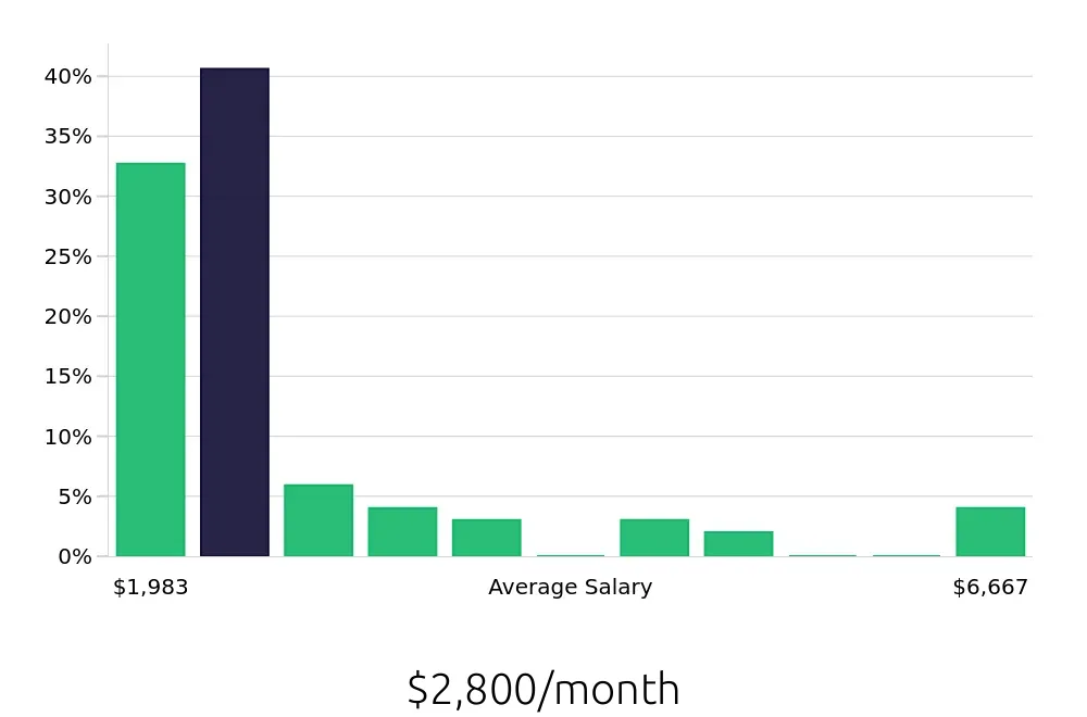 Graph depicting the monthly salary distribution for Sales Associate jobs in Mankato, MN, showing an average salary of $2,800 with varying distribution percentages across salary ranges.
