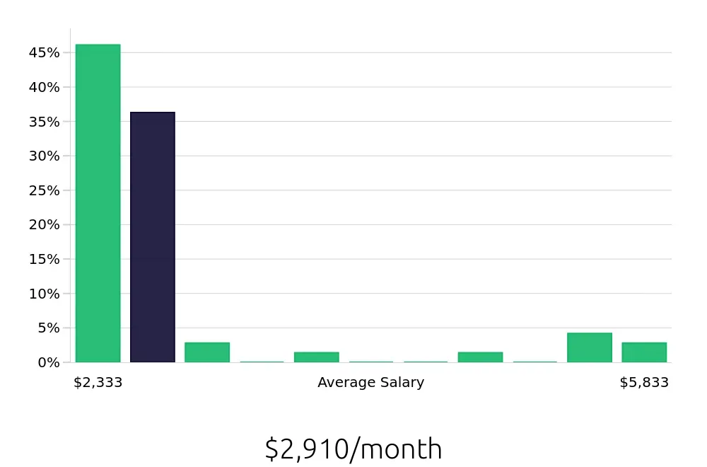 Graph depicting the monthly salary distribution for Sales Associate jobs in Midvale, UT, showing an average salary of $2,910 with varying distribution percentages across salary ranges.