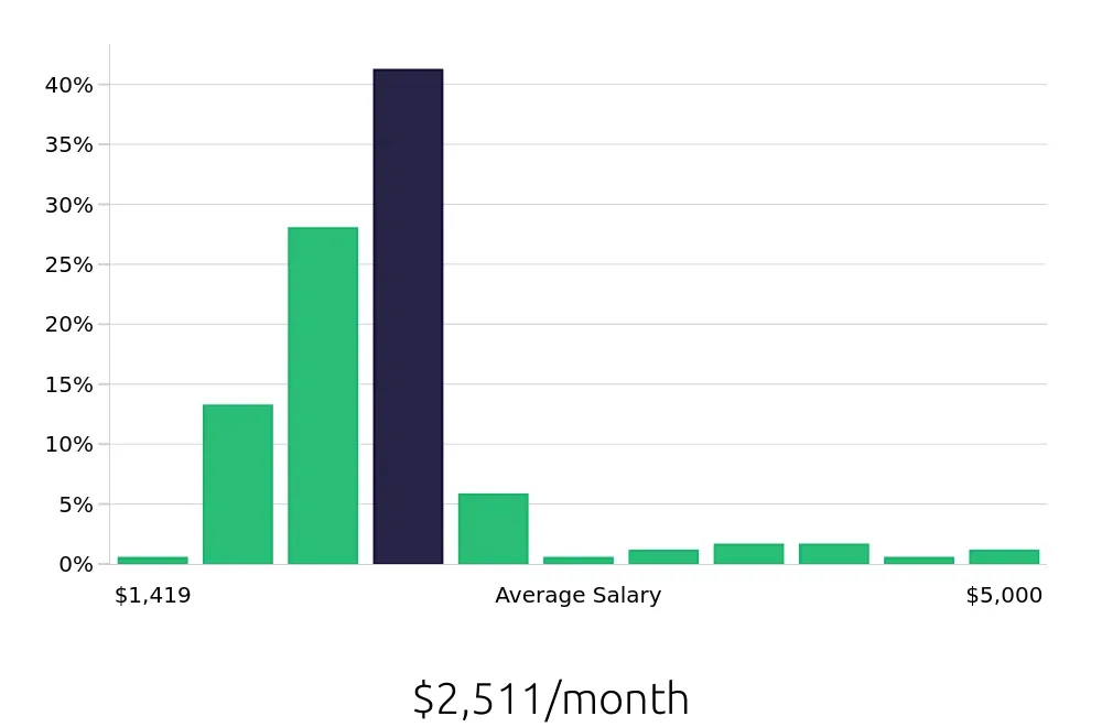 Graph depicting the monthly salary distribution for Sales Associate jobs in Minot, ND, showing an average salary of $2,511 with varying distribution percentages across salary ranges.