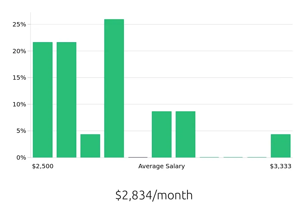 Graph depicting the monthly salary distribution for Sales Associate jobs in New Lenox, IL, showing an average salary of $2,834 with varying distribution percentages across salary ranges.