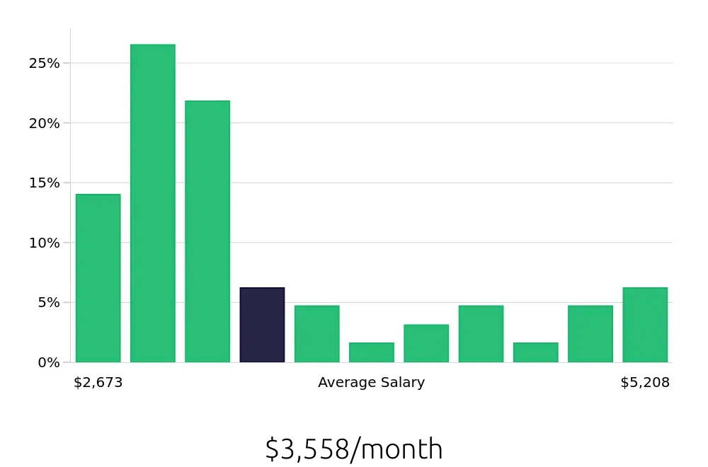 Graph depicting the monthly salary distribution for Sales Associate jobs in North Hollywood, CA, showing an average salary of $3,558 with varying distribution percentages across salary ranges.
