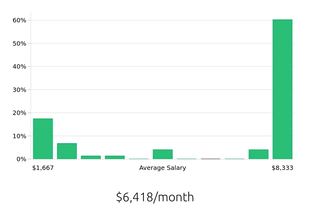 Graph depicting the monthly salary distribution for Sales Associate jobs in Ooltewah, TN, showing an average salary of $6,418 with varying distribution percentages across salary ranges.