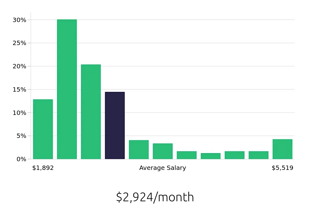 Graph depicting the monthly salary distribution for Sales Associate jobs in Overland Park, KS, showing an average salary of $2,924 with varying distribution percentages across salary ranges.