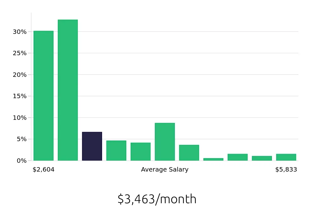 Graph depicting the monthly salary distribution for Sales Associate jobs in Oxnard, CA, showing an average salary of $3,463 with varying distribution percentages across salary ranges.