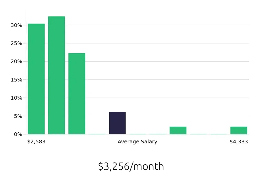 Graph depicting the monthly salary distribution for Sales Associate jobs in Rialto, CA, showing an average salary of $3,256 with varying distribution percentages across salary ranges.