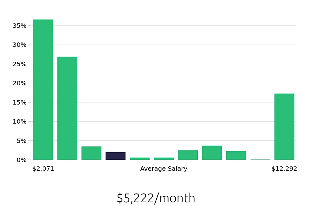 Graph depicting the monthly salary distribution for Sales Associate jobs in Saint Paul, MN, showing an average salary of $5,222 with varying distribution percentages across salary ranges.