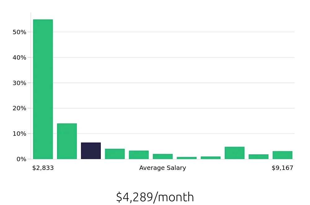 Graph depicting the monthly salary distribution for Sales Associate jobs in San Francisco, CA, showing an average salary of $4,289 with varying distribution percentages across salary ranges.