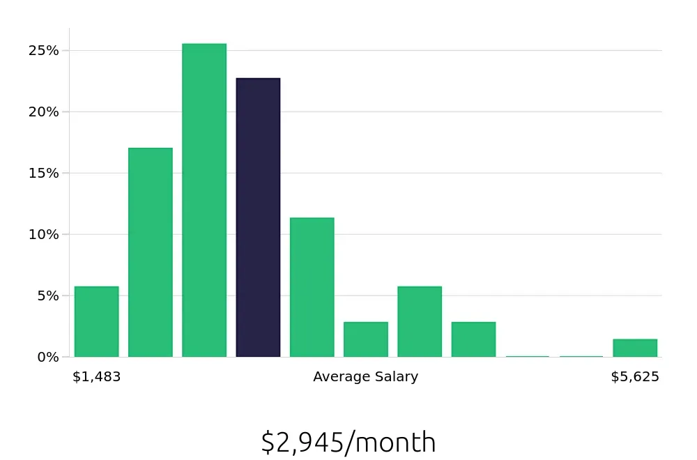 Graph depicting the monthly salary distribution for Sales Associate jobs in Southfield, MI, showing an average salary of $2,945 with varying distribution percentages across salary ranges.