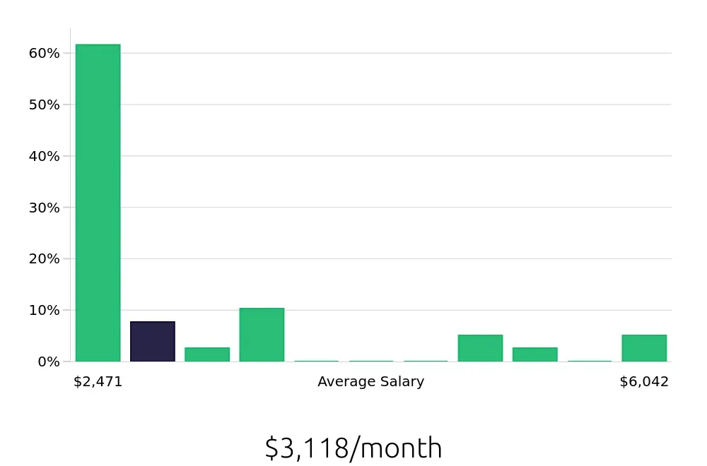 Graph depicting the monthly salary distribution for Sales Associate jobs in Tonawanda, NY, showing an average salary of $3,118 with varying distribution percentages across salary ranges.