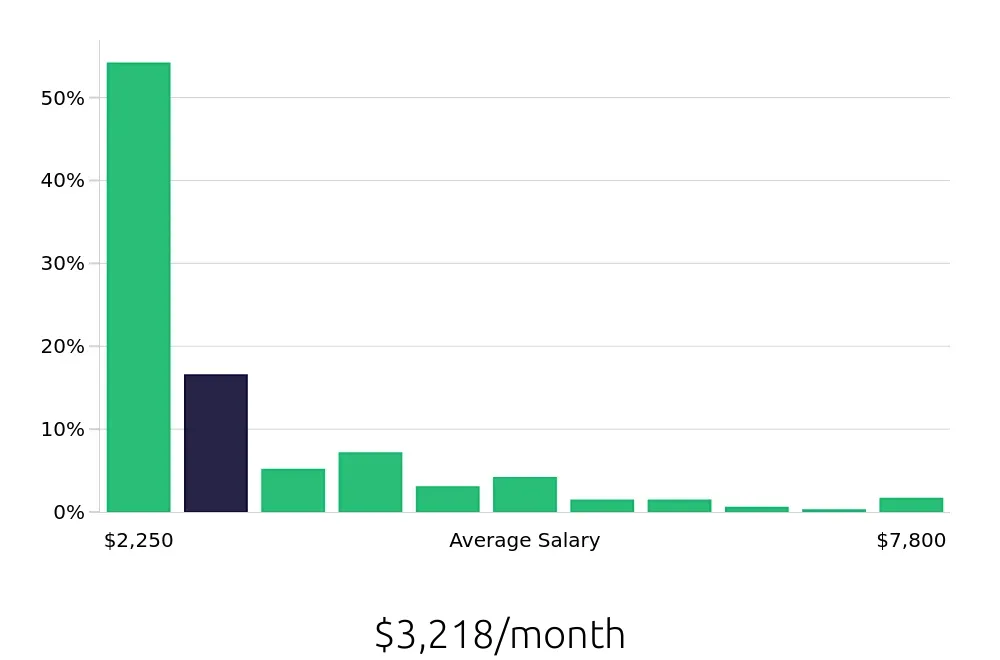 Graph depicting the monthly salary distribution for Sales Associate jobs in Tucson, AZ, showing an average salary of $3,218 with varying distribution percentages across salary ranges.