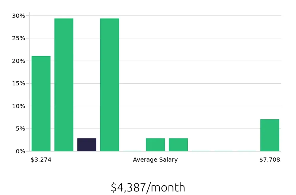 Graph depicting the monthly salary distribution for Sales Associate jobs in Vail, CO, showing an average salary of $4,387 with varying distribution percentages across salary ranges.