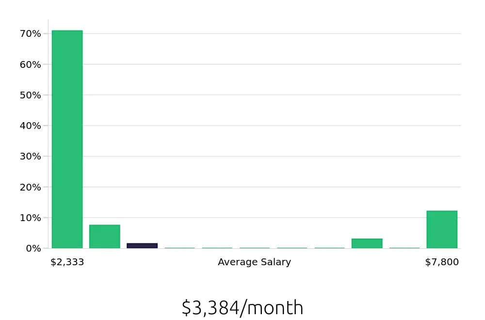Graph depicting the monthly salary distribution for Sales Associate jobs in West Seneca, NY, showing an average salary of $3,384 with varying distribution percentages across salary ranges.