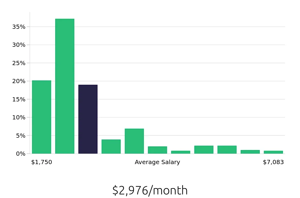 Graph depicting the monthly salary distribution for Sales Associate jobs in Wichita, KS, showing an average salary of $2,976 with varying distribution percentages across salary ranges.