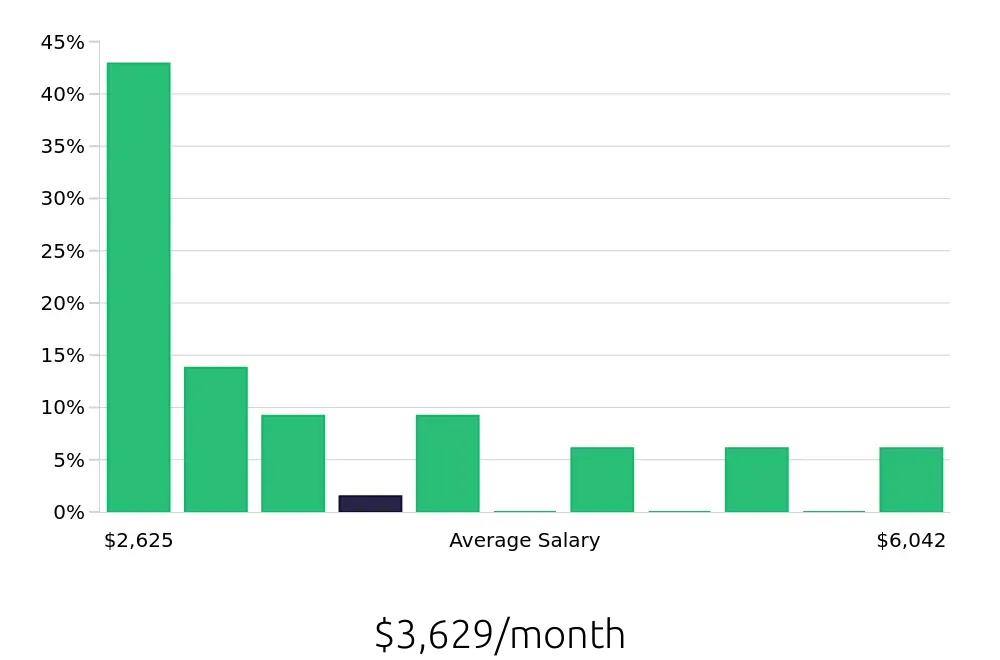 Graph depicting the monthly salary distribution for Sales Associate jobs in Woodinville, WA, showing an average salary of $3,629 with varying distribution percentages across salary ranges.