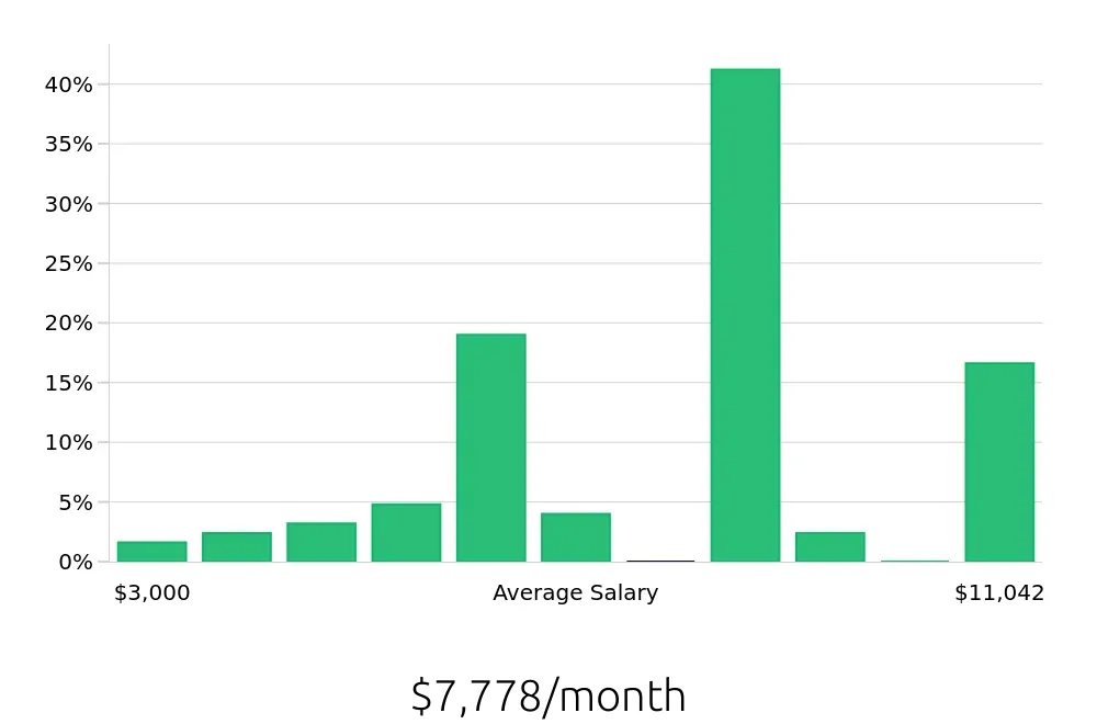 Graph depicting the monthly salary distribution for Sales Professional jobs in Appleton, WI, showing an average salary of $7,778 with varying distribution percentages across salary ranges.