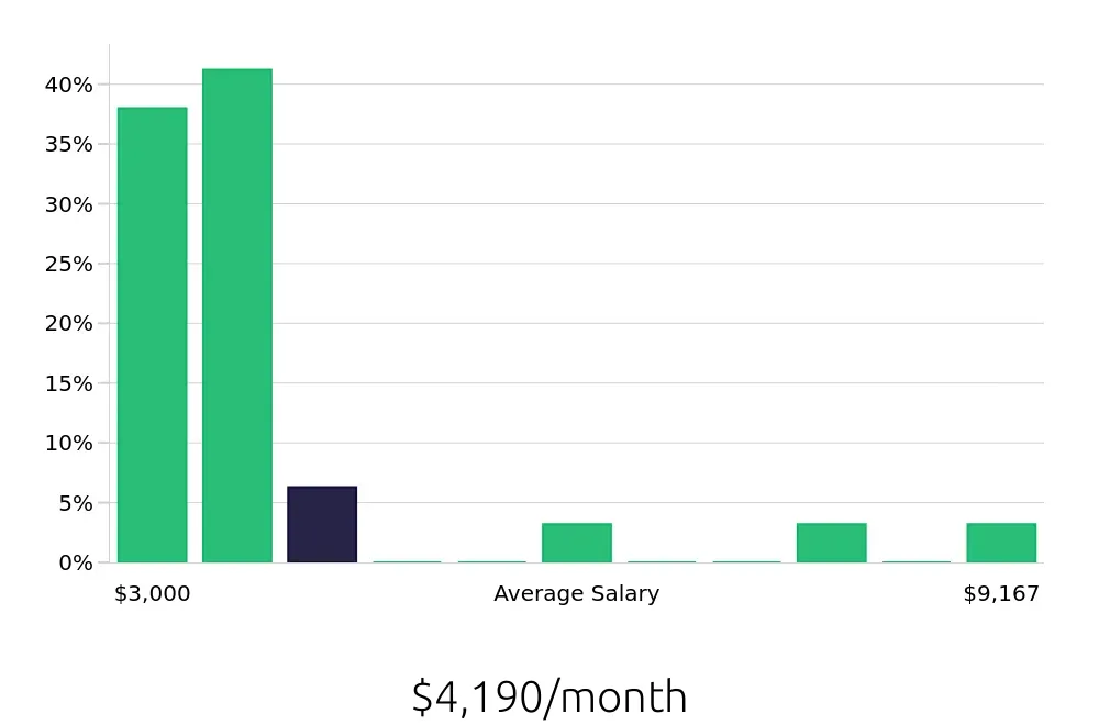 Graph depicting the monthly salary distribution for Sales Professional jobs in Beverly Hills, CA, showing an average salary of $4,190 with varying distribution percentages across salary ranges.