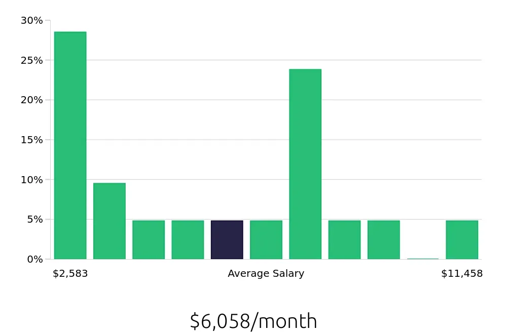 Graph depicting the monthly salary distribution for Sales Professional jobs in Broomfield, CO, showing an average salary of $6,058 with varying distribution percentages across salary ranges.