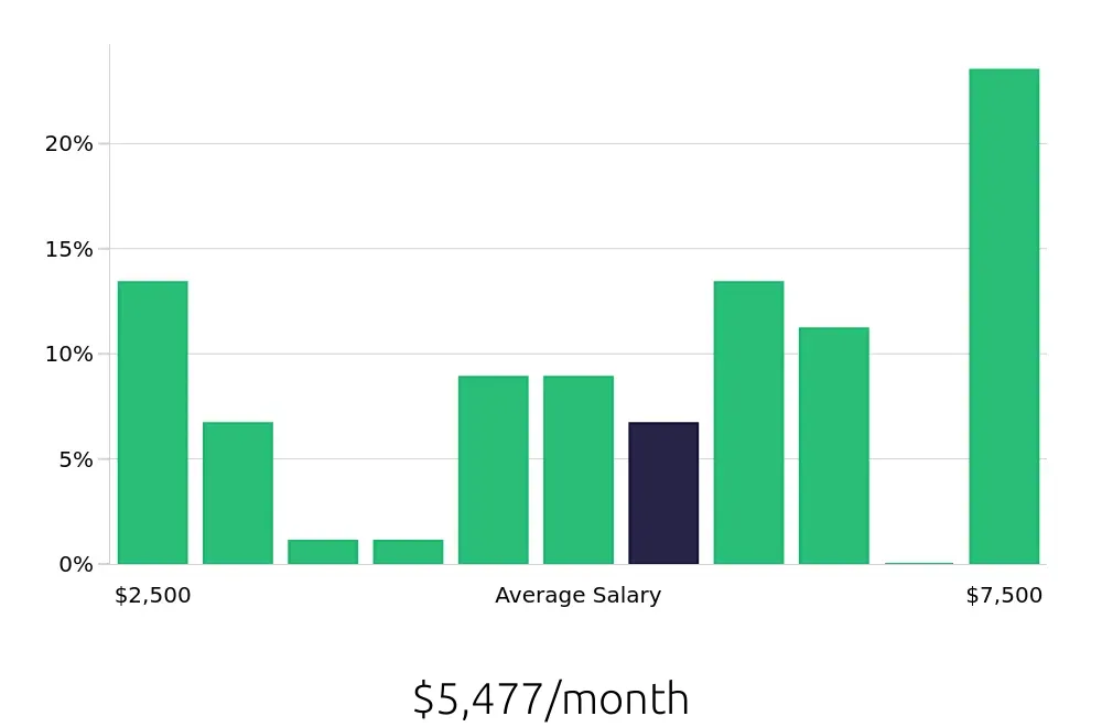 Graph depicting the monthly salary distribution for Sales Professional jobs in Chandler, AZ, showing an average salary of $5,477 with varying distribution percentages across salary ranges.