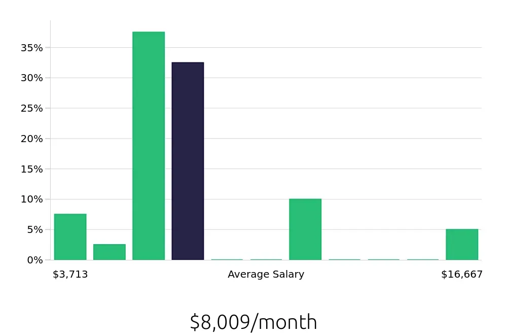Graph depicting the monthly salary distribution for Sales Professional jobs in Cherry Hill, NJ, showing an average salary of $8,009 with varying distribution percentages across salary ranges.