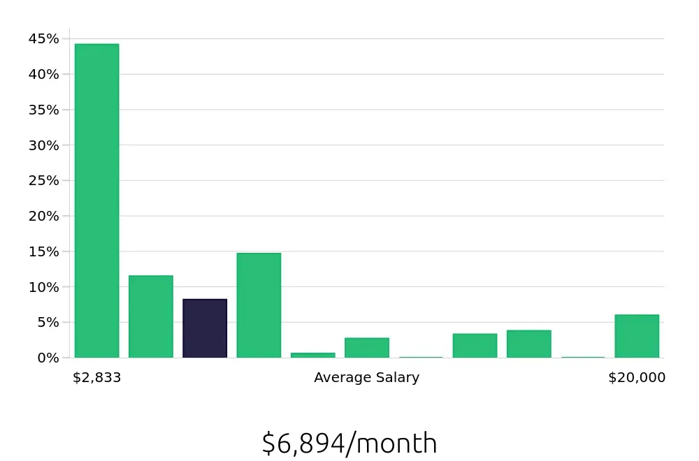 Graph depicting the monthly salary distribution for Sales Professional jobs in Chicago, IL, showing an average salary of $6,894 with varying distribution percentages across salary ranges.
