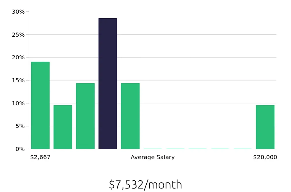 Graph depicting the monthly salary distribution for Sales Professional jobs in Chino, CA, showing an average salary of $7,532 with varying distribution percentages across salary ranges.