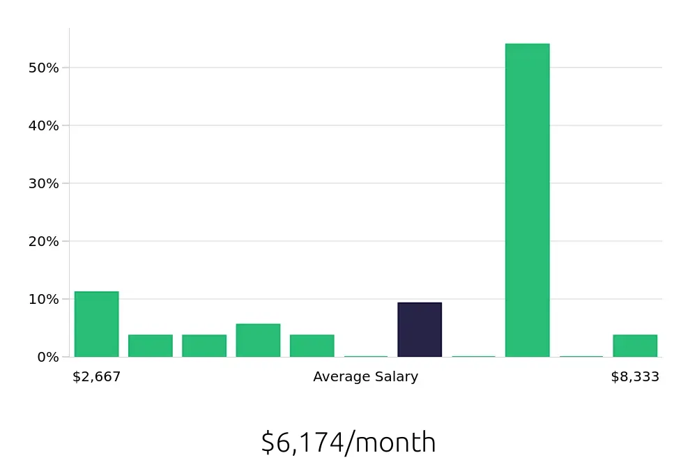 Graph depicting the monthly salary distribution for Sales Professional jobs in Durham, NC, showing an average salary of $6,174 with varying distribution percentages across salary ranges.