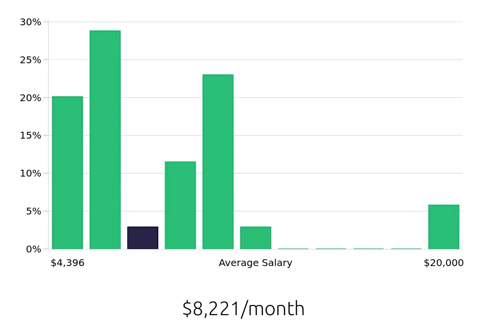 Graph depicting the monthly salary distribution for Sales Professional jobs in Fremont, CA, showing an average salary of $8,221 with varying distribution percentages across salary ranges.