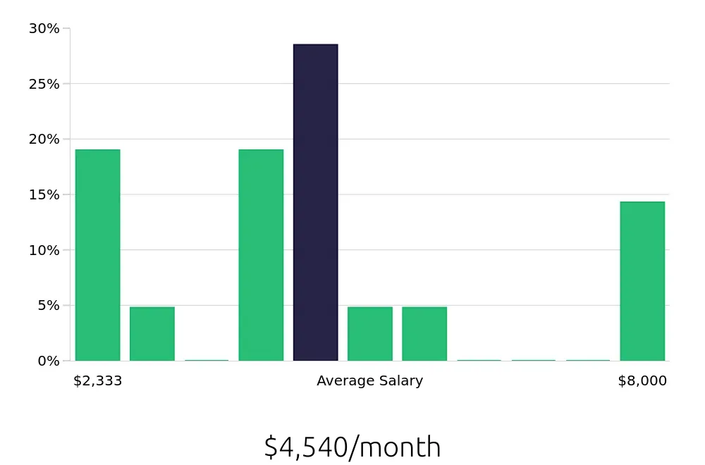 Graph depicting the monthly salary distribution for Sales Professional jobs in Hickory, NC, showing an average salary of $4,540 with varying distribution percentages across salary ranges.