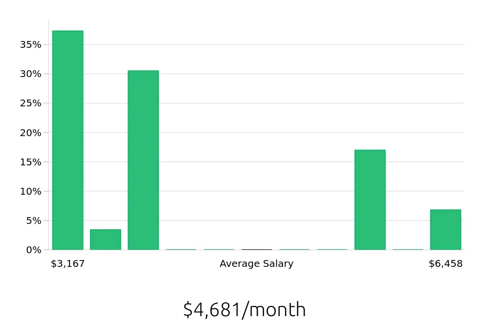 Graph depicting the monthly salary distribution for Sales Professional jobs in Jackson, MI, showing an average salary of $4,681 with varying distribution percentages across salary ranges.