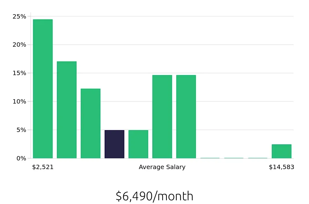 Graph depicting the monthly salary distribution for Sales Professional jobs in Katy, TX, showing an average salary of $6,490 with varying distribution percentages across salary ranges.