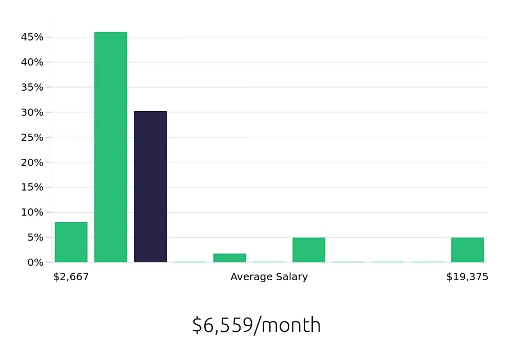 Graph depicting the monthly salary distribution for Sales Professional jobs in Lansing, MI, showing an average salary of $6,559 with varying distribution percentages across salary ranges.
