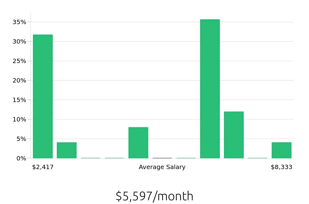 Graph depicting the monthly salary distribution for Sales Professional jobs in Layton, UT, showing an average salary of $5,597 with varying distribution percentages across salary ranges.