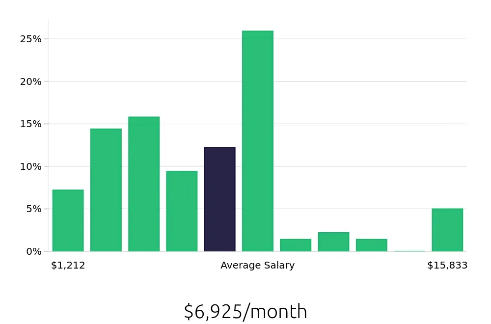 Graph depicting the monthly salary distribution for Sales Professional jobs in Louisville, KY, showing an average salary of $6,925 with varying distribution percentages across salary ranges.